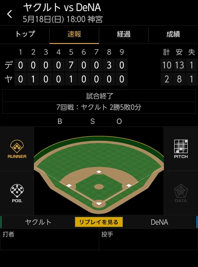 ベイスターズ 10－2  スワローズ　東7回2失点の好投！打線爆発13安打10得点で快勝！