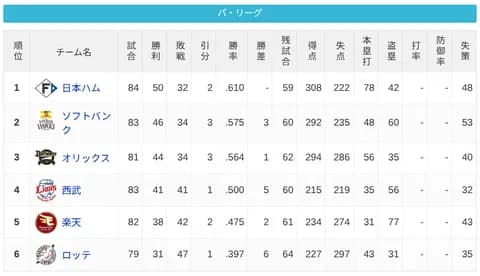 パ・リーグ 順位表 (7/14)