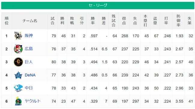 セ・リーグ、終了