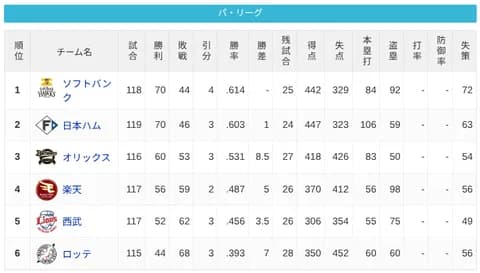パ・リーグ 順位表 (8/31)