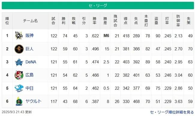 【9/3】●●●●●●●●●●●●●●●●●●●●●●●●●東京 ●●●●●●●●●中日