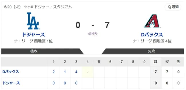 【悲報】ドジャース、エンゼルスに3連敗して今日もボロボロ