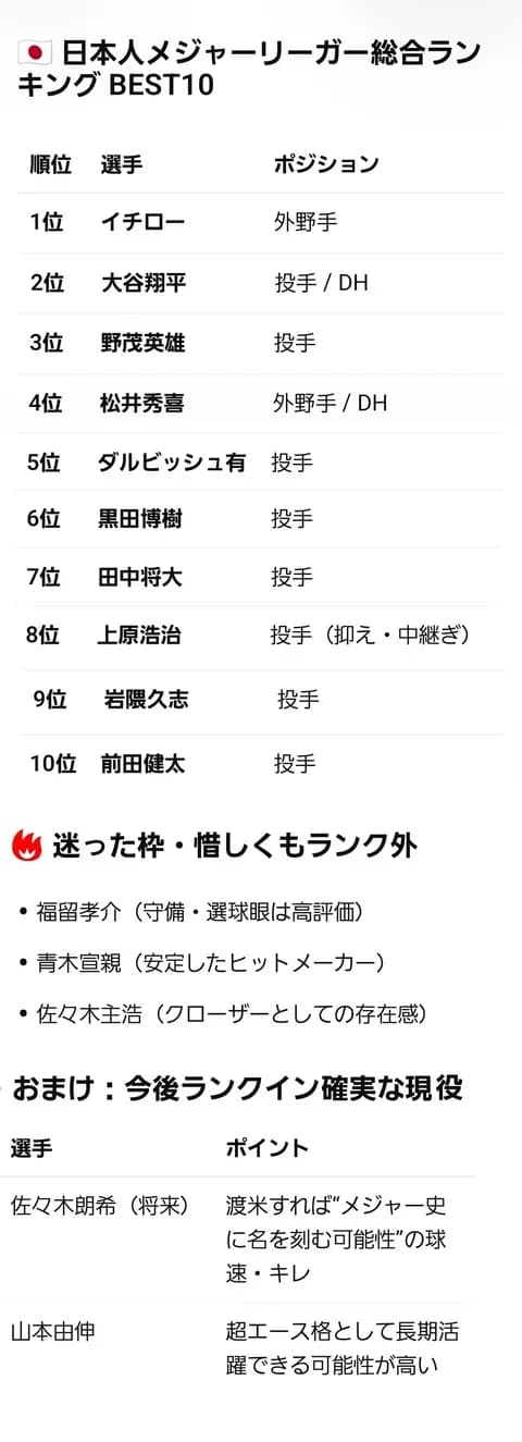 AIさん、日本人メジャーリーガートップ10を作ってしまう