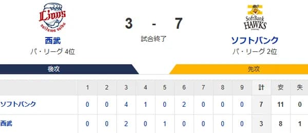 【3-7】ホークス5連勝！！野村、谷川原、周東がホームラン　牧原が猛打賞の活躍で西武・武内を攻略！！