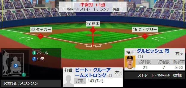 負けたら終わりのパドレス、ダルビッシュが1回0/3で降板・・・・・・