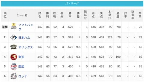 パ・リーグ 順位表 (10/4)