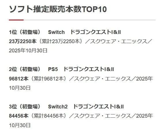 【朗報】ドラクエⅠ&Ⅱ、トップ3を独占する爆売れ