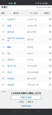 大谷翔平さん、ナ・リーグホームランランキング２位に転落…