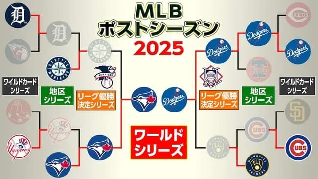 今年のWSの面白さが100点としたら日本シリーズは何点くらい？
