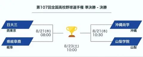 甲子園ベスト4、かなり面白そう