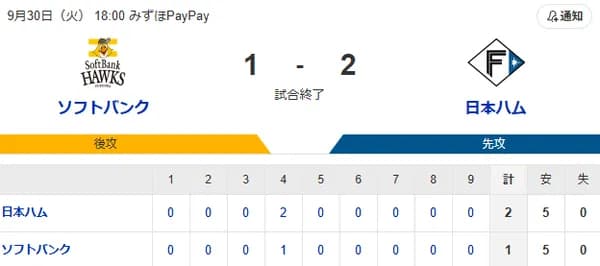 【1-2】ホークス敗戦　山川が21日ぶりのソロホームラン　牧原がマルチヒットで首位打者に前進
