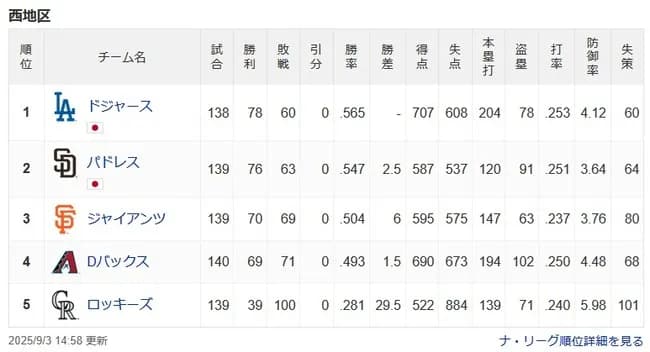 【悲報】ドジャースさん、一応地区首位なのに全く強く感じない