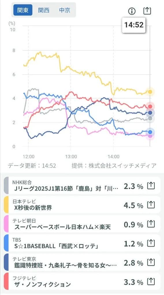 【悲報】プロ野球、Jリーグに負ける