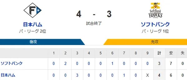 【4-3】ホークス惜しくも敗戦　中村晃と今宮がホームラン　6回に牧原の同点タイムリーの活躍など
