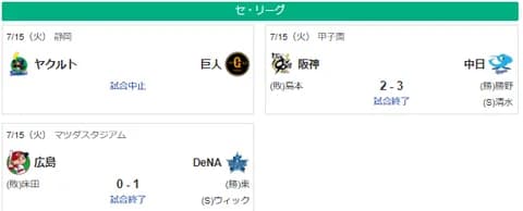 7/15セリーグ順位 神=========巨-横==広-中==========ヤ