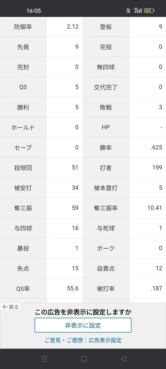 山本由伸「5勝3敗 防御率2.12 投球回51 奪三振率10.41 被打率.187」←これについての感想wwwwww
