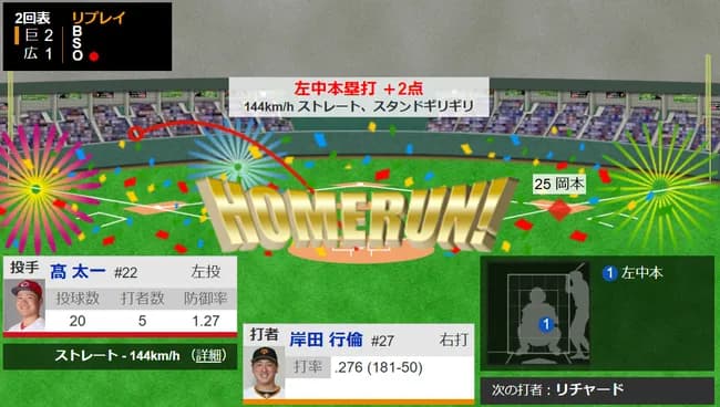 【巨人】岸田が逆転2ランホームラン！今日勝てば200勝達成の田中将大に援護