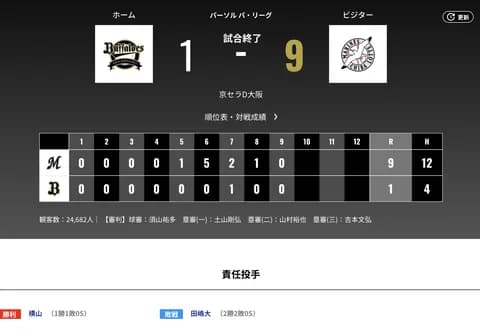 オリックス ロッテに1対9で大敗‥今季ロッテ戦初黒星
