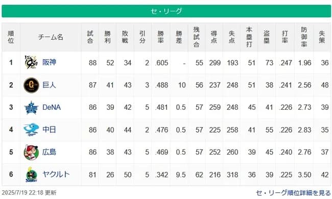 なあセリーグが既に２位のチームが自力優勝消滅してるんやがおかしくない？
