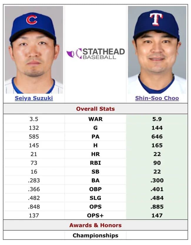 【MLB】秋信守とか言う日本人最強打者の鈴木誠也の完全上位互換選手ｗｗｗｗｗｗｗ