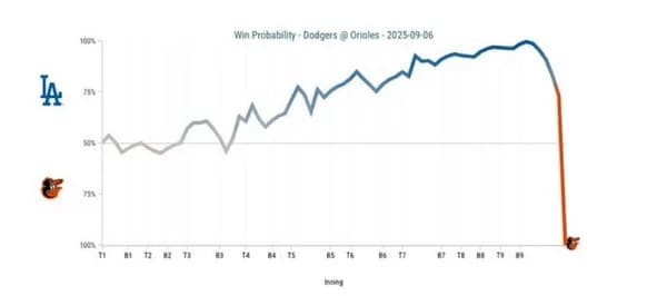 ドジャース、勝利確率99.6%から悪夢の敗戦