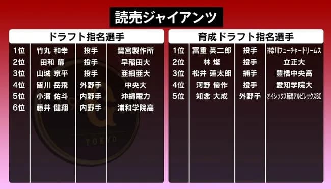 【悲報】巨人阿部監督、3年連続で2位と3位のドラフトで謎指名をしまくってしまう