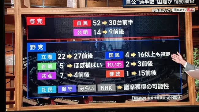 自民52→30　公明14→9　立憲22→27　参政1→15