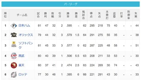 パ・リーグ 順位表 (7/11)