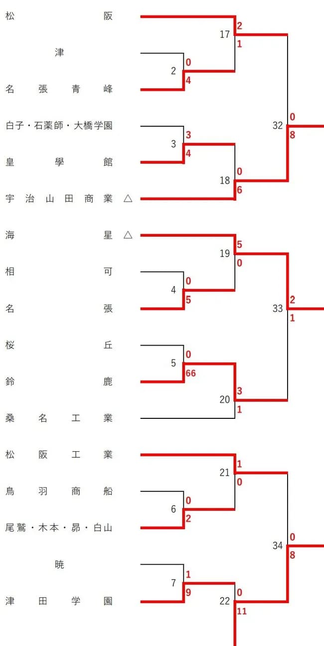 【衝撃】高校サッカーで66ー0の試合が生まれる⚽
