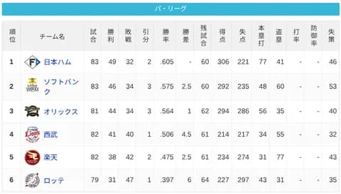 パ・リーグ 順位表 (7/13)