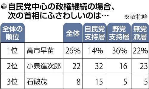 【世論調査】反石破の盟主高市さん、自民支持者から全く支持されてないことが明らかにwww
