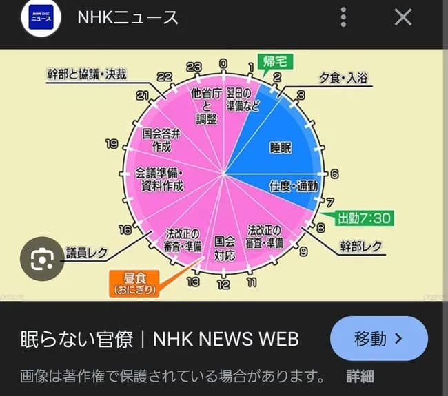 官僚の一日wwwwwwww