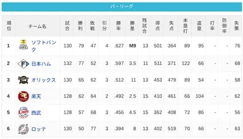 パ・リーグ 順位表 (9/17)