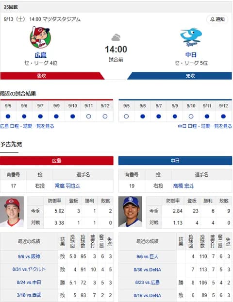 【ドラゴンズ実況】 9/13 中日 vs 広島（マツダ）14:00~　先発：高橋宏斗【中継:Jスポ1】