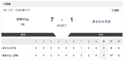 【2軍日本ハムvs.オイシックス】7-1で勝利！