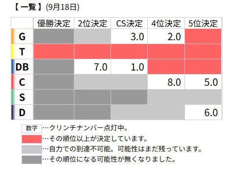 DeNA、CS進出マジックが1に 巨人の自力2位も消滅しCS開催権争いが本格化