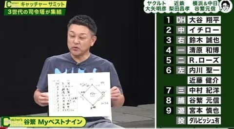 古田「名捕手3人が選ぶ歴代ベストナインを教えてください！」谷繁梨田大矢「ほいよ！」