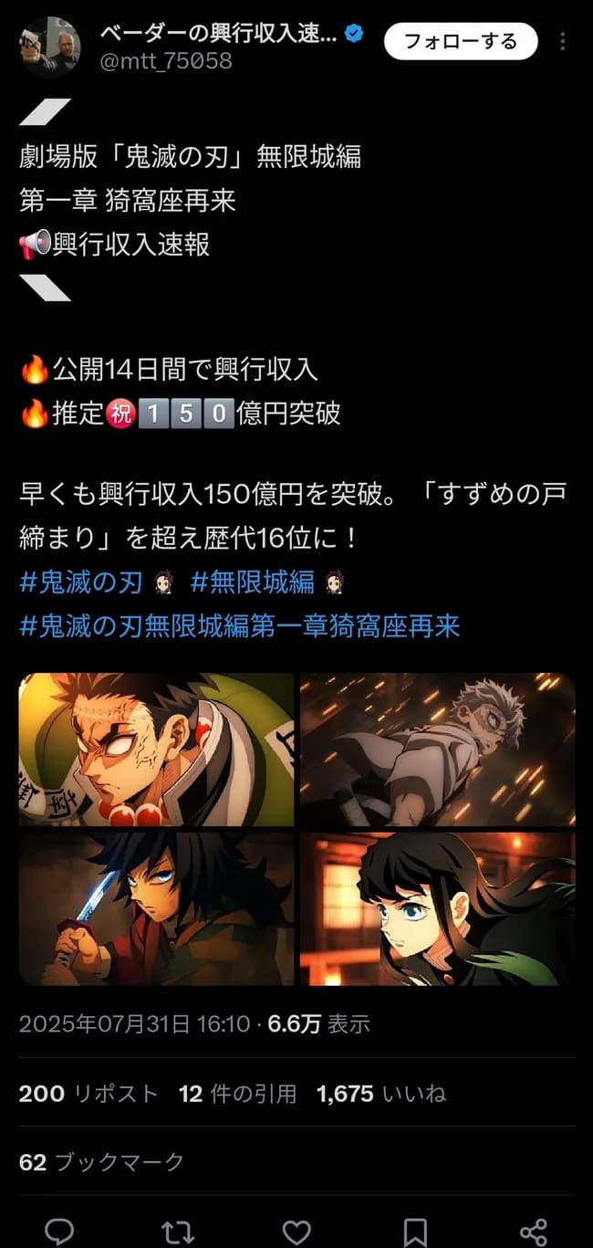 【朗報】鬼滅の刃、興行収入150億突破ｗｗｗｗｗｗｗ