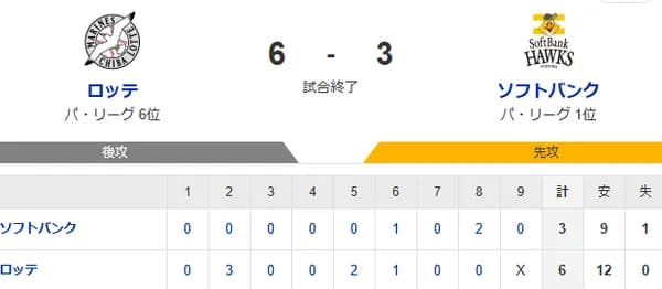 【6-3】ホークス敗戦　近藤が2打席連続ホームラン、ダウンズ・牧原が猛打賞の活躍