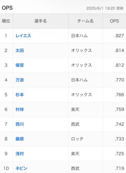 OPS.800超え、両リーグ合わせて7人しかいない