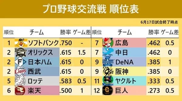 【セ・パ交流戦】ここまでセ29勝・パ46勝　上位6チーム全てパ・リーグ独占