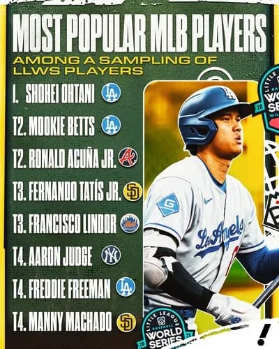 【朗報】大谷翔平さん、リトルリーガーに最も人気のある野球選手だった