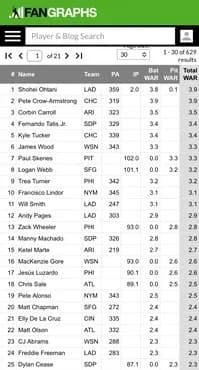 大谷翔平さん、二刀流を解禁した結果アッサリとWARリーグ1位になってしまう