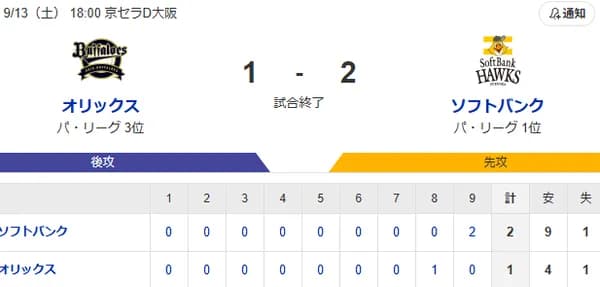【1-2】ホークス逆転勝利！！投手戦を制す！！上沢が7回5奪三振無失点の好投　マジックは13！！