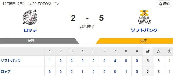 【2-5】ホークス勝利で2025年レギュラーシーズン最終戦終了！！柳田が先頭打者ホームランに山川が満塁ホームラン　有原2年連続の最多勝利、杉山が最多セーブが確定！！
