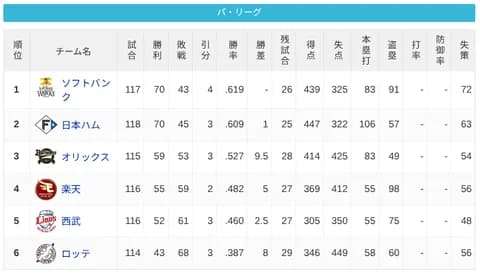 パ・リーグ 順位表 (8/30)