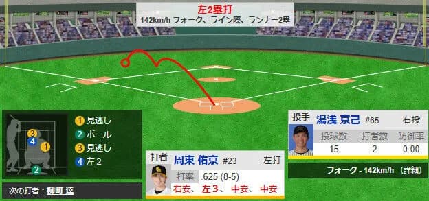 周東、日本シリーズ新記録の1試合5安打ｗｗｗｗｗｗｗｗｗｗｗｗ