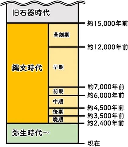 日本の歴史「1600年です」縄文時代「1万年続きました」