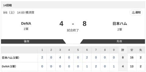 【2軍 DeNAvs.日本ハム】4-8で勝利！