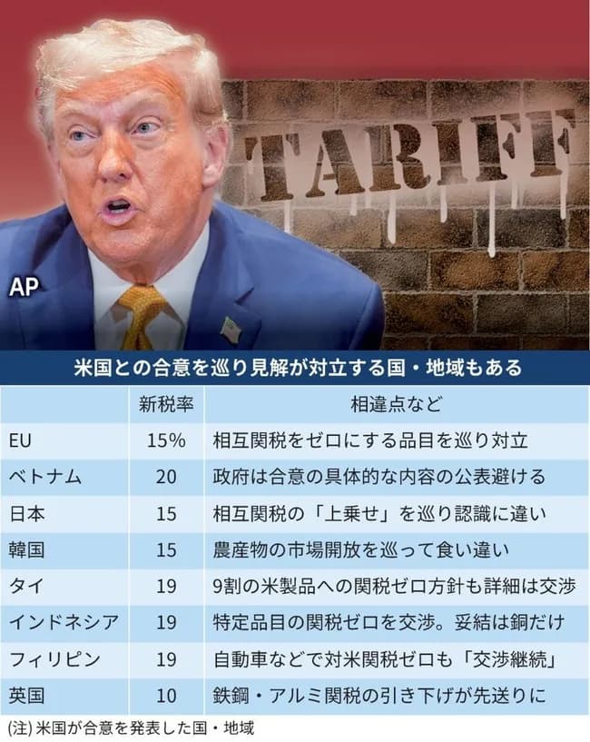 【悲報】トランプ関税、日本だけじゃなく世界中でやらかしていた…